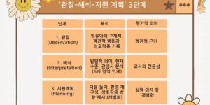 보육일지 평가제 관찰-해석-지원계획 3단계 작성 구조표