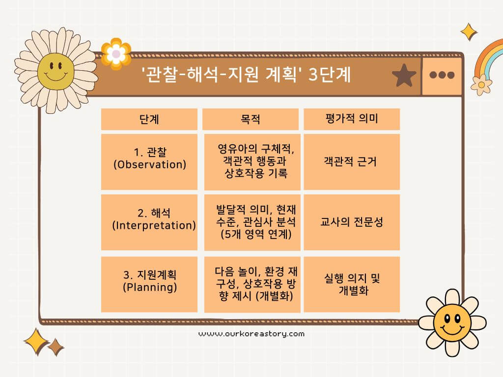 보육일지 평가제 관찰-해석-지원계획 3단계 작성 구조표