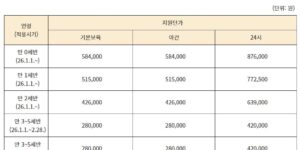 2026년 보육료 지원금액