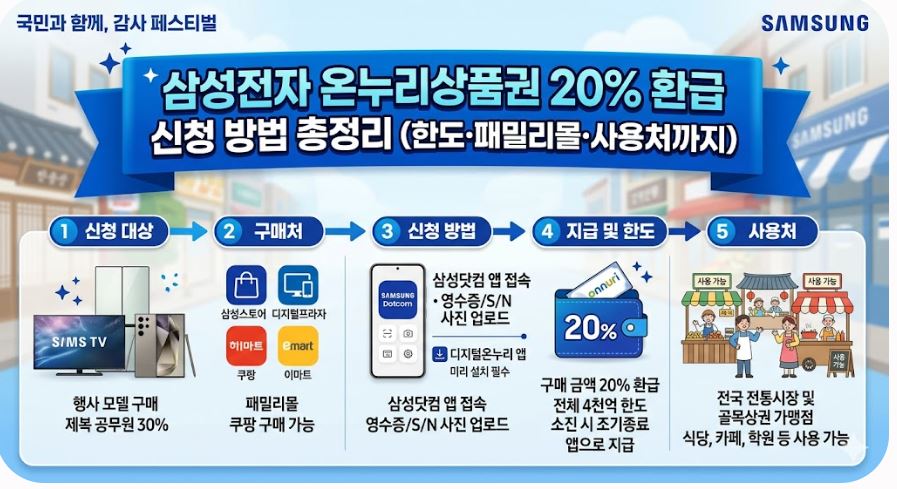 삼성전자 감사 페스티벌 온누리상품권 20% 환급 신청 방법 총정리